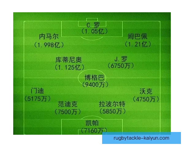 足球明星身价排行